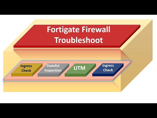 Fortigate Firewall Troubleshooting