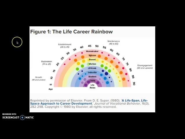 Life-Career Rainbow and Psychology of Careers (Donald Super career development theory)