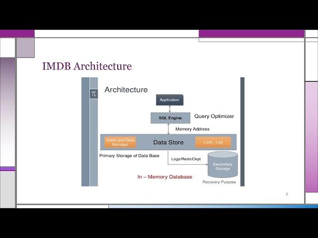 In Memory Database