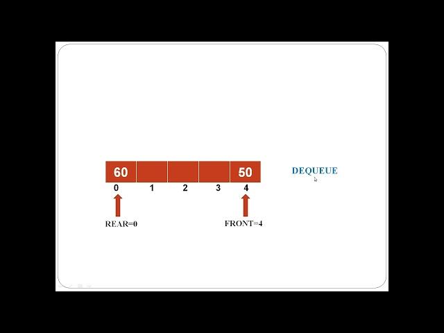 Circular Queue using Array: Algorithm