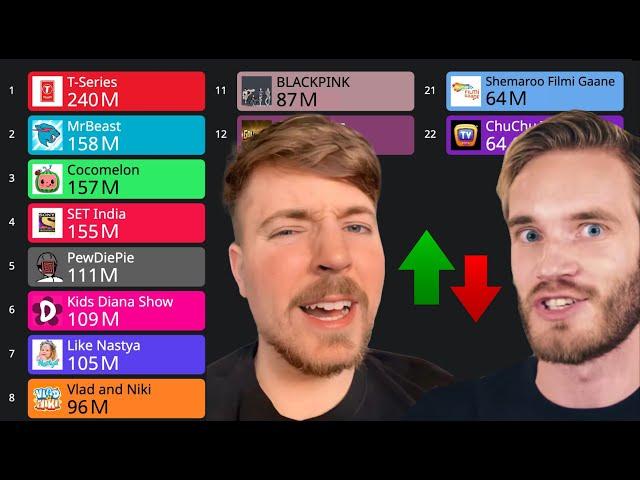 50 Most Subscribed YouTube Channels (2014-2024) | MrBeast vs T-Series vs PewDiePie