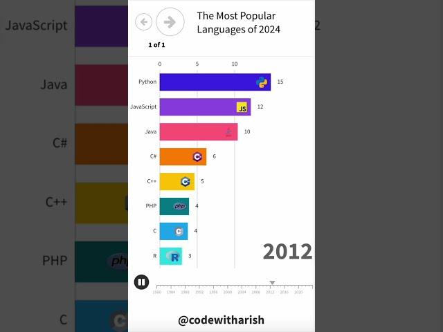 Top Programming Languages of 2024 