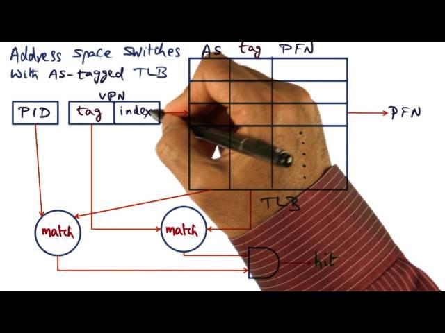 Address Space Switches With As Tagged TLB - Georgia Tech - Advanced Operating Systems