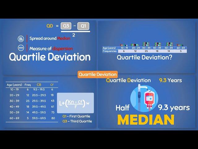 Measures of Dispersion | Quartile deviation for grouped data | Biostatistics series #statistics