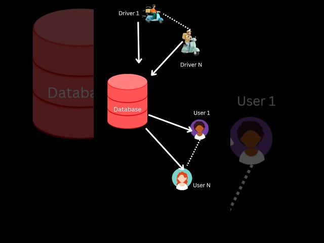 Why kafka #kafka #kafkatutorial #code #cs #softwareengineer #programming #kafkabasics #database #db