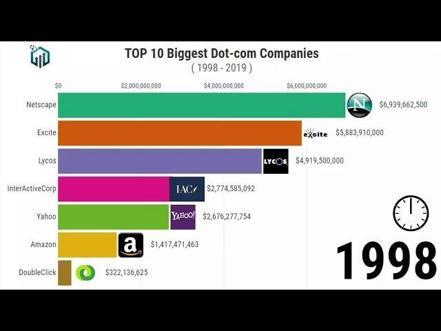 Top 10 Biggest Dot-com Companies From 1998-2019