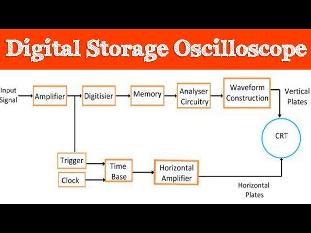 Digital storage oscilloscope | DSO | Digital storage oscilloscope block diagram and working |  #DSO