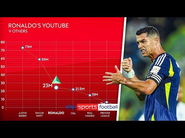 Examining Cristiano Ronaldo's record-breaking YouTube channel! 