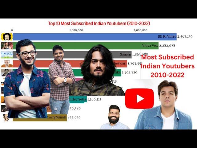 Top 10 Youtubers in India (2010-2022) |Biggest Youtubers in India