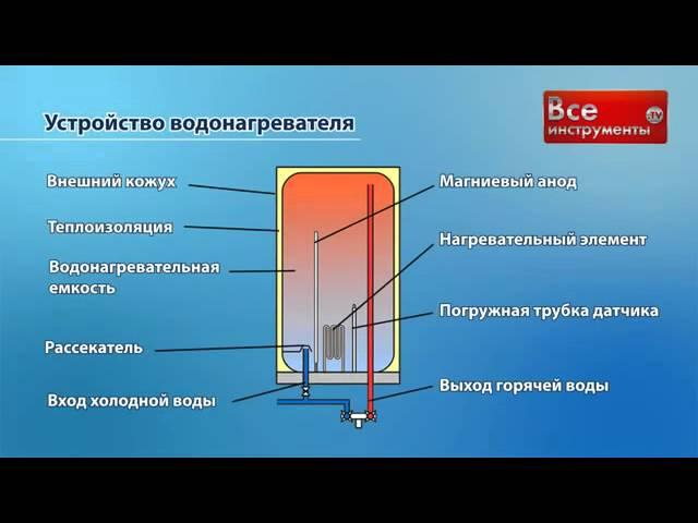 Устройство накопительных электрических водонагревателей