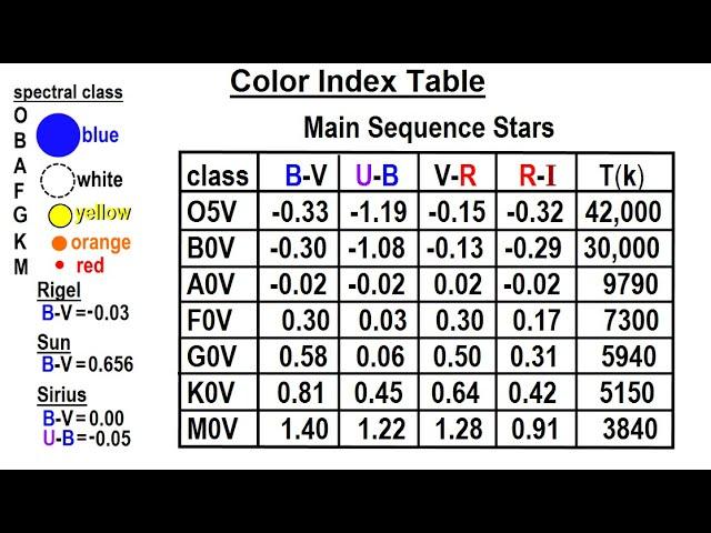 Astronomy: Viewer's Request: Measuring Distance to Stars #2: Color Index Table