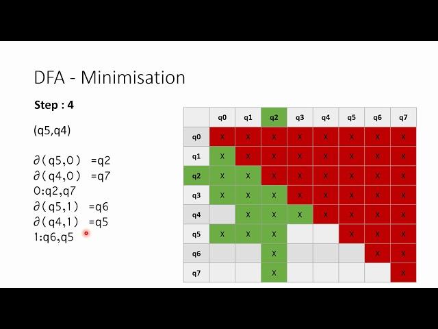 DFA Minimization - Table filling method