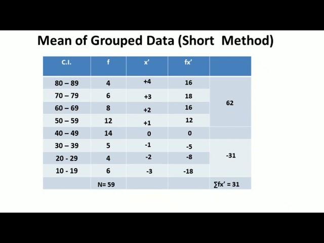 How to calculate Mean / Average? ( Part 3):Short Method (Assumed Mean Method