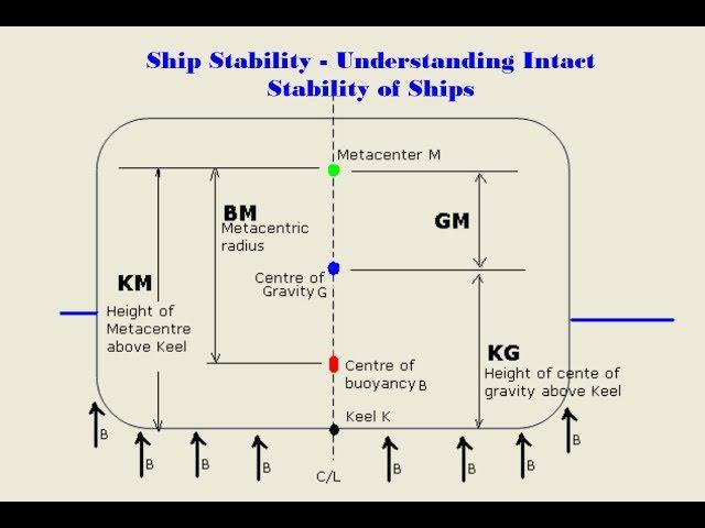 Ship Stability – HOW to Understanding Intact Stability of Ships _ Naval architect for All