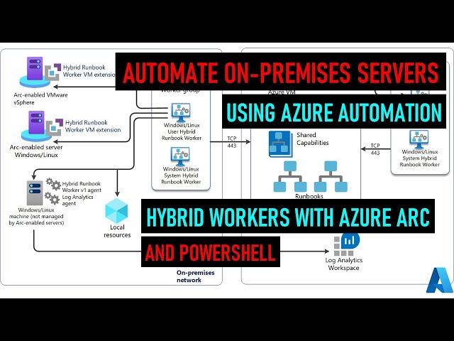 Run PowerShell Scripts with Azure Automation Hybrid Workers on-premises using Azure Arc