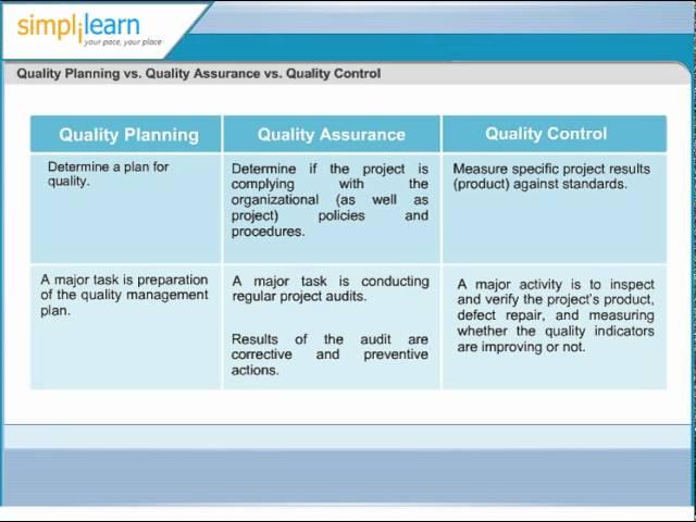 Quality Planning vs Quality Assurance vs Quality Control | Project Quality Management