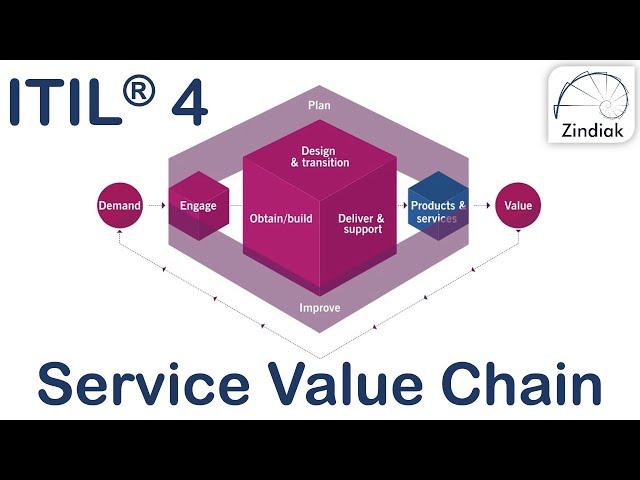 ITIL® 4 - The Service Value Chain (15/41)