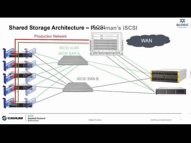 Intelligent I/O Matters:  Connecting Shared Storage - iSCSI or Fibre Channel?