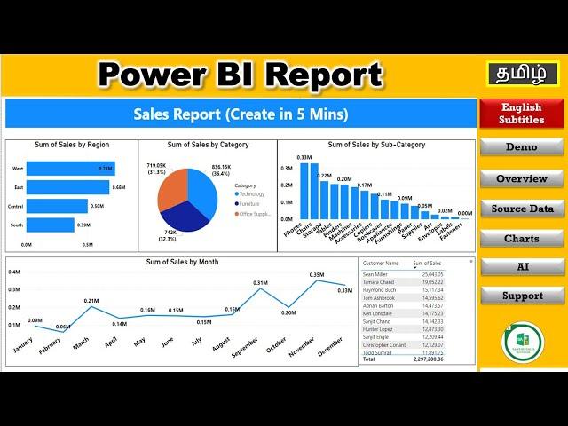 Power BI Report in 5 Mins - Sales Report Analysis| Power BI Realtime Project| Simple AI in Power BI