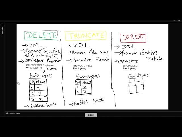 SQL Important interview questions. Difference between DELETE, TRUNCATE, and DROP in under 2 minutes!