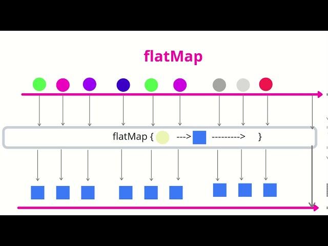 FlatMap Operator