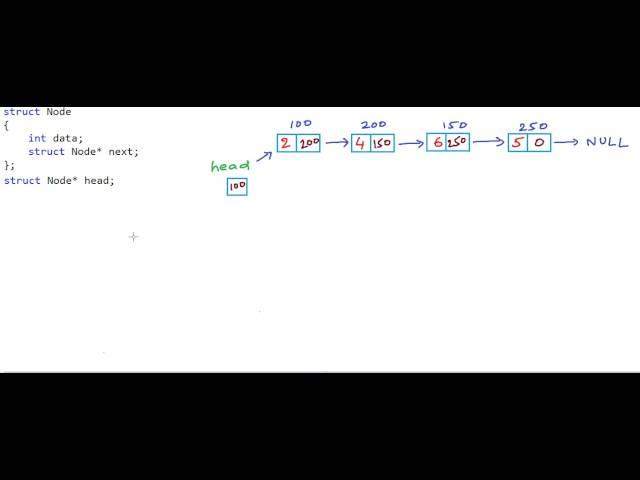 Reverse a linked list - Iterative method