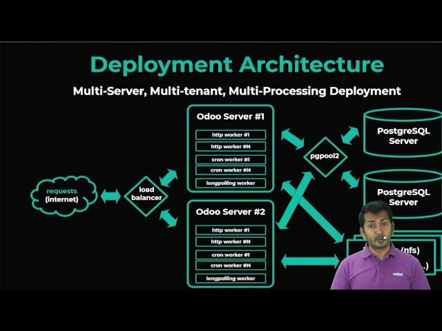 Deploying & Scaling your Odoo Server