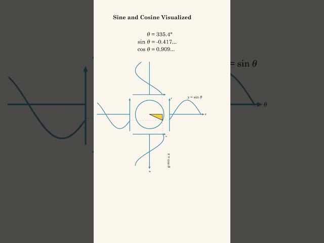 Sine and cosine visualized!