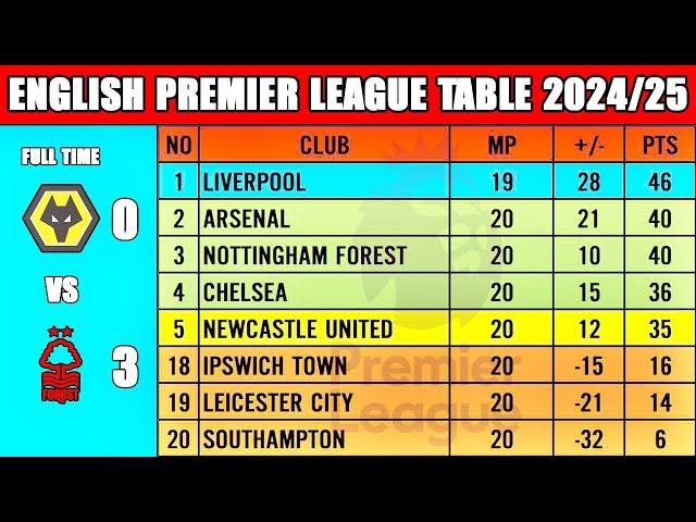  English Premier League Table Update Today | Premier League Table & Standing 2024/25