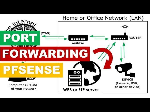 Easy Port Forwarding with pfSense - Access your HTTP, FTP, CCTV,  SERVERS remotely!