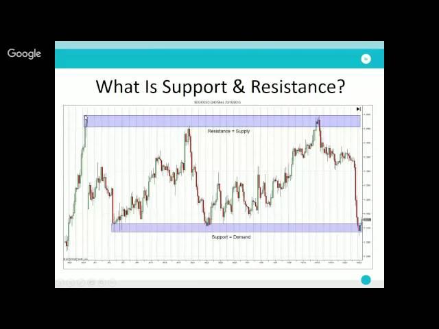 Understanding Support & Resistance | tradimo