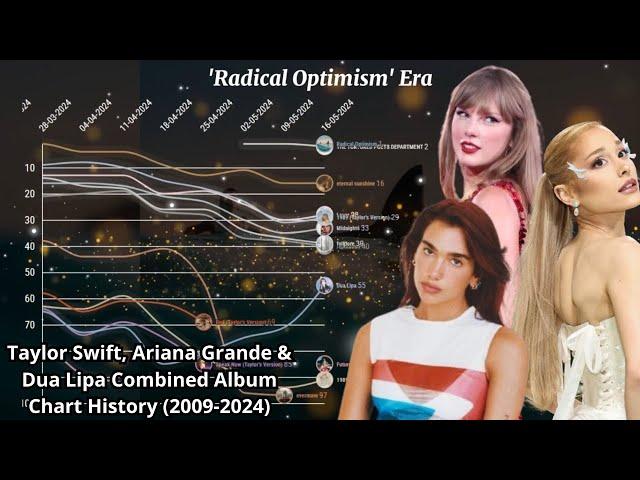 Taylor Swift, Ariana Grande & Dua Lipa Combined UK Album Chart History (2009-2024)