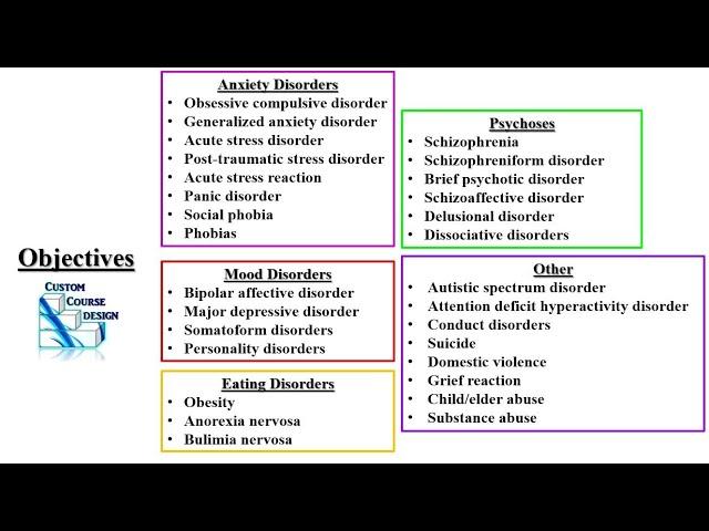 Psychiatry Review PODs Part 1 PA NP Didactic PANCE PANRE