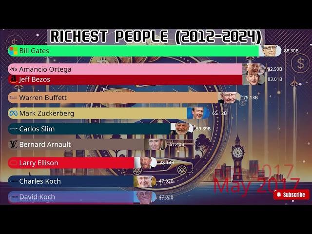 15 Richest People in the WORLD BAR CHART RACE! Who's #1? 2012-2024