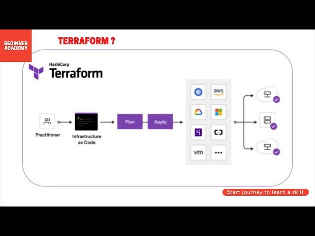 What is Terraform?  | terraform for beginners | Terraform Tutorial for Beginners | terraform basic