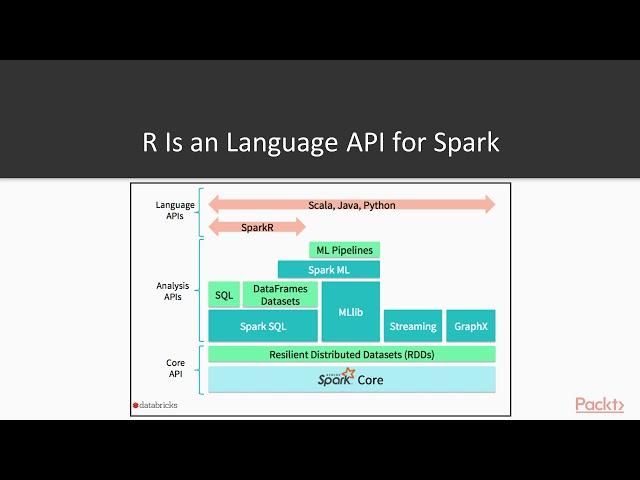 Advanced Analytics and Real-Time Data Processing in Apache Spark: How SparkR Used?| packtpub.com