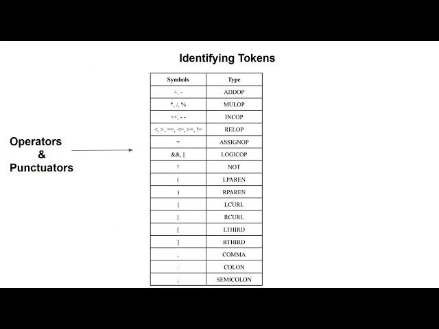 CSE420 - LAB 1 - Lexical Analyzer & Syntax Analyzer