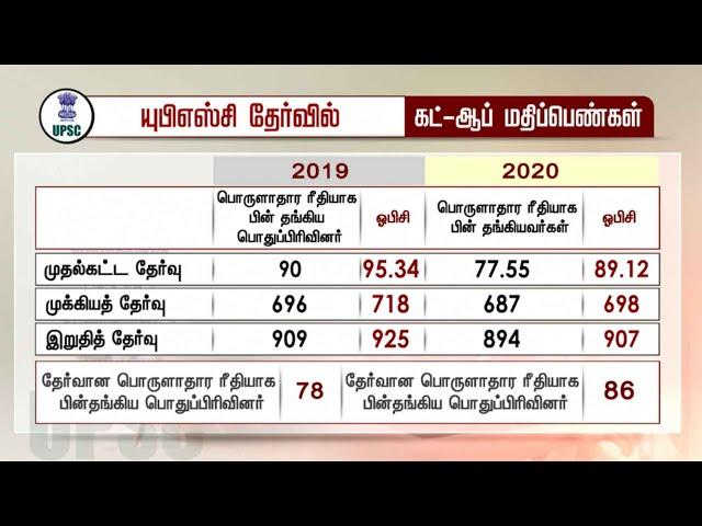 சிவில் சர்வீஸ் தேர்வில் OBC-ஐ விட EWS பிரிவுக்கு கட் ஆஃப் குறைவு | UPSC | Civil Service