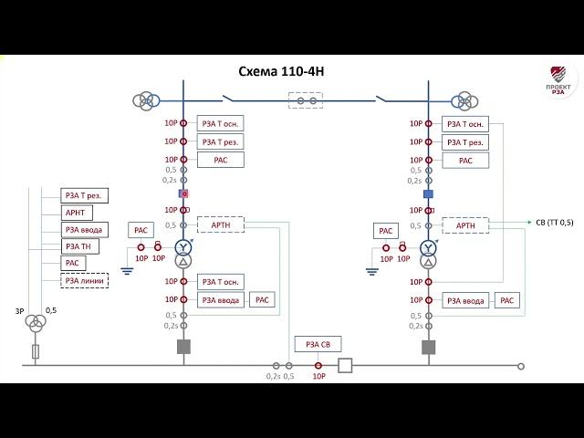 Пример размещения РЗА по ТТ и ТН (для РУ 110-4Н)
