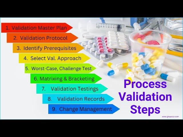 Concept of process validation in the pharmaceutical industry