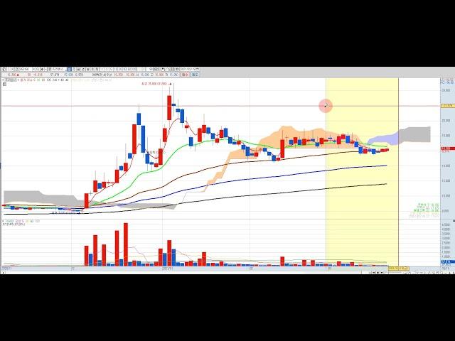 19강 [실전기법] 고점에서 물리지않는 방법 이평선.이격도.거래량으로 매매하기