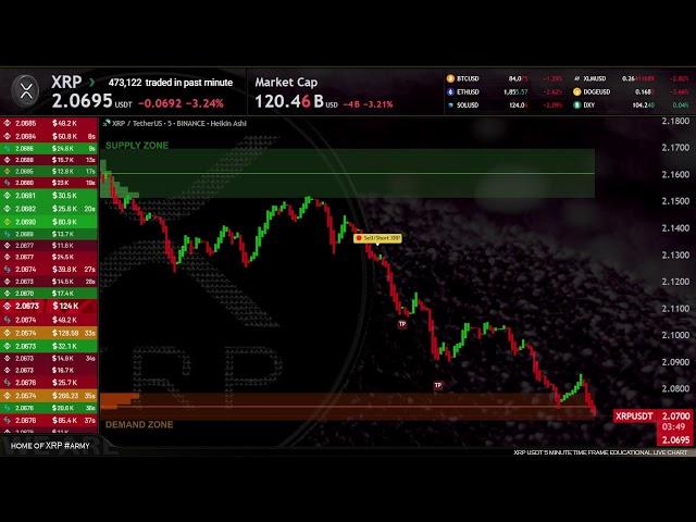 XRP Live Trading Signals XRPUSDT Best Trading Crypto Strategy ( Supply and Demand zones )