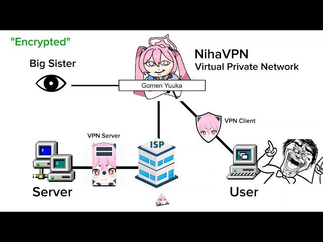 How VPN Works (Blue Archive)