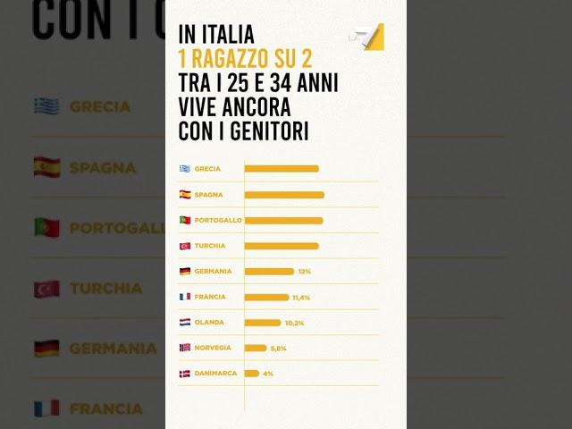 In Italia 1 ragazzo su 2 tra i 25 e i 34 anni vive ancora coi genitori