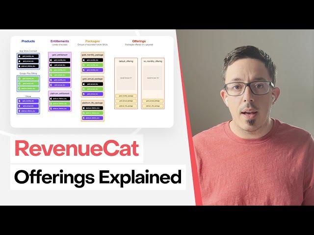 RevenueCat Products, Offerings, and Entitlements Explained