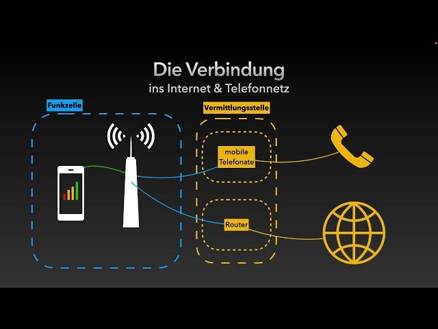 Informatik: mobiles Internet