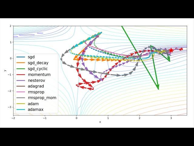 Lecture 6.4 - Neural network optimizers