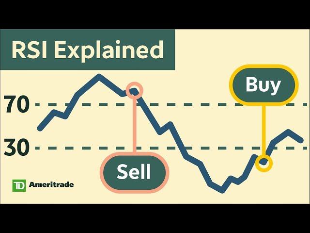 Relative Strength Index Indicator 2023 | RSI Trading Strategy