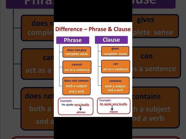 Difference - Phrase and Clause #english #grammar #shortvideo #language