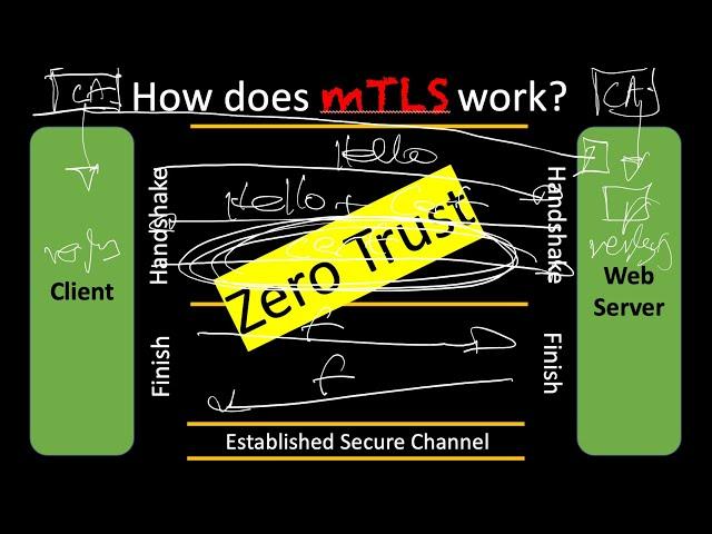 TLS Part 4:  How does mTLS work?